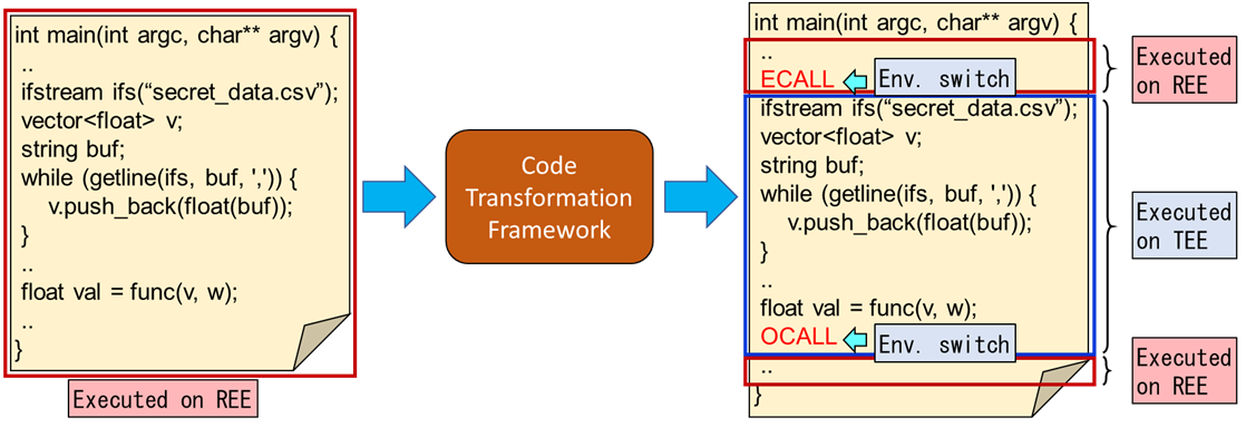 A framework that generates the code for the hybrid execution on REE and TEE