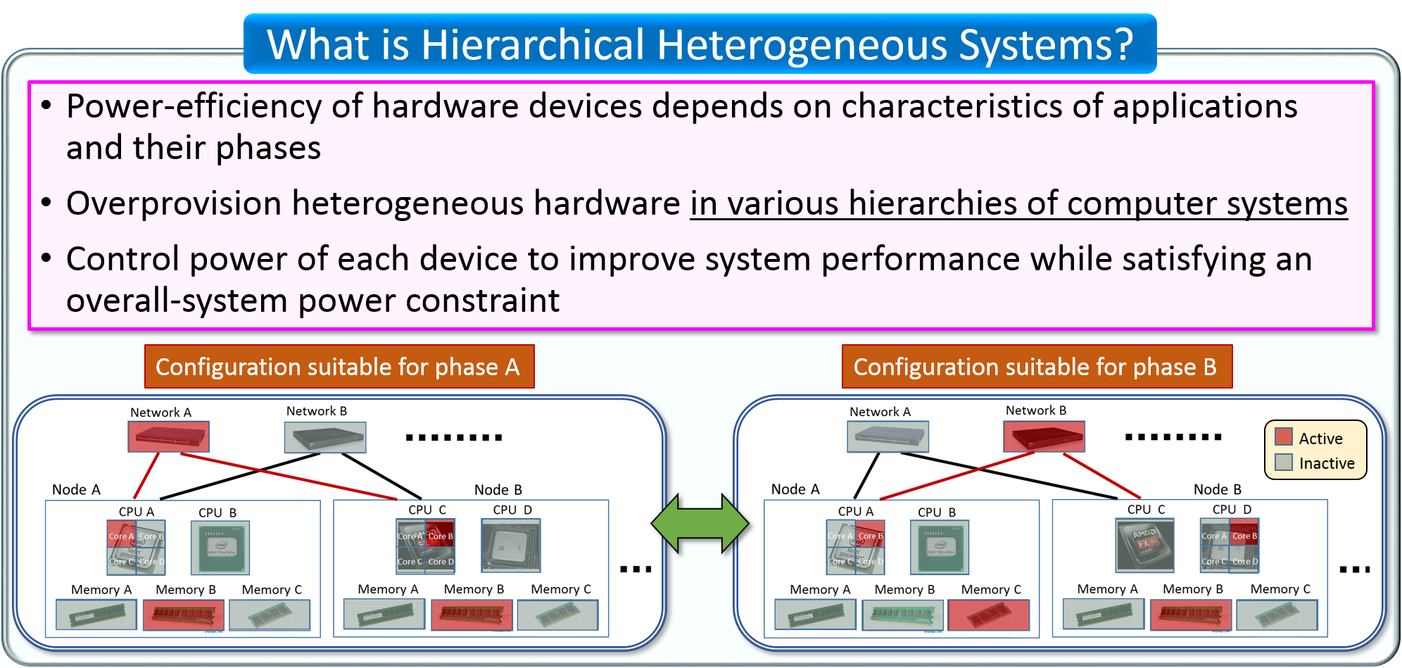 Heterogeneous computing on hierarchical heterogeneous systems