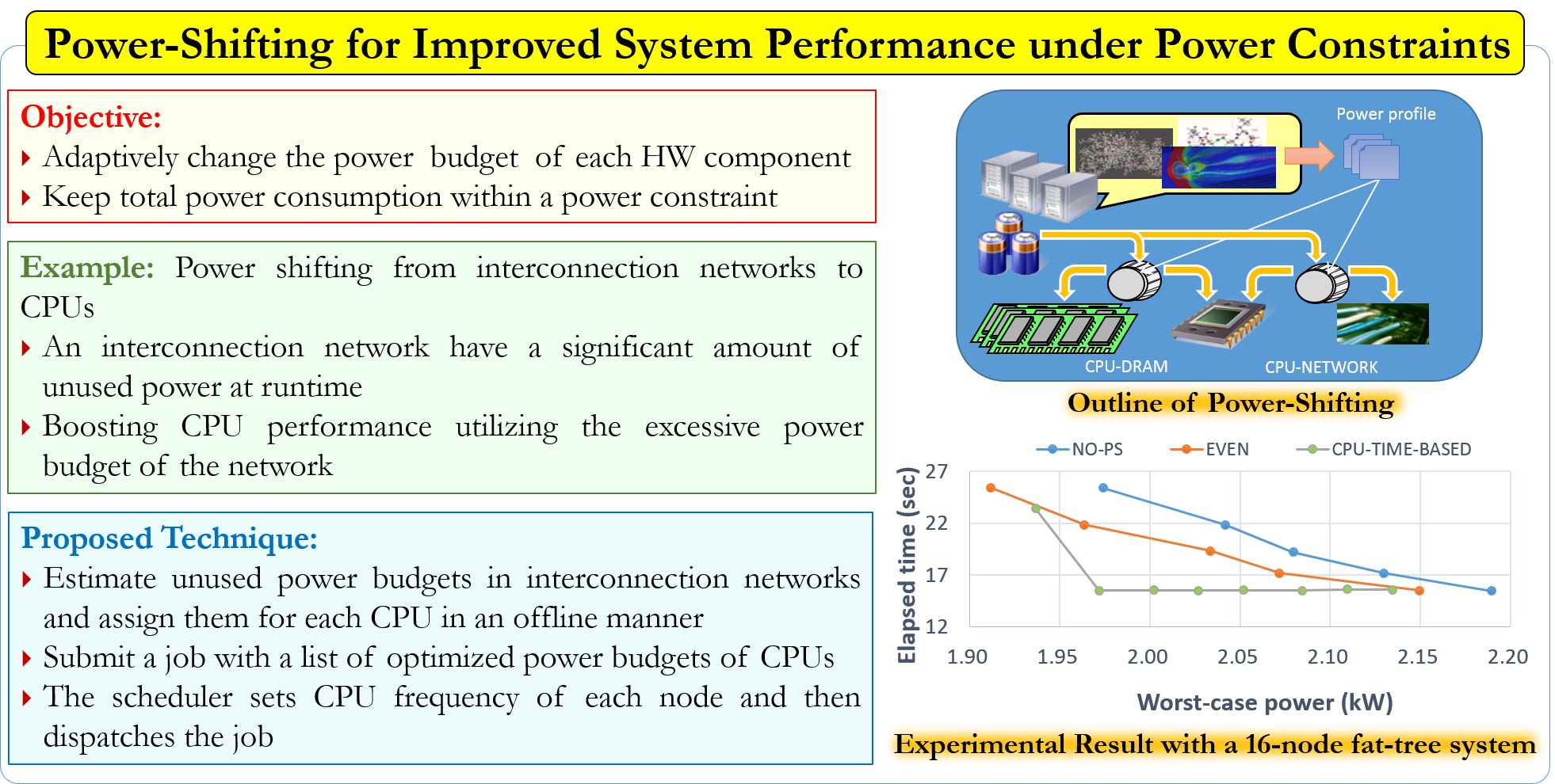 Power shifting for improved system performance under power constraints