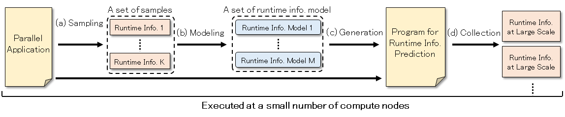 Runtime information prediction