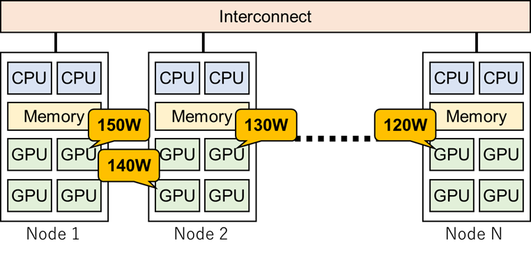 Power variation in a supercomputer