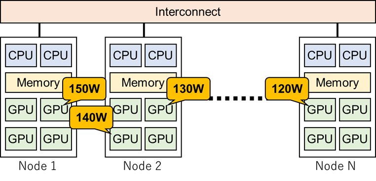スーパーコンピュータにおける電力ばらつき