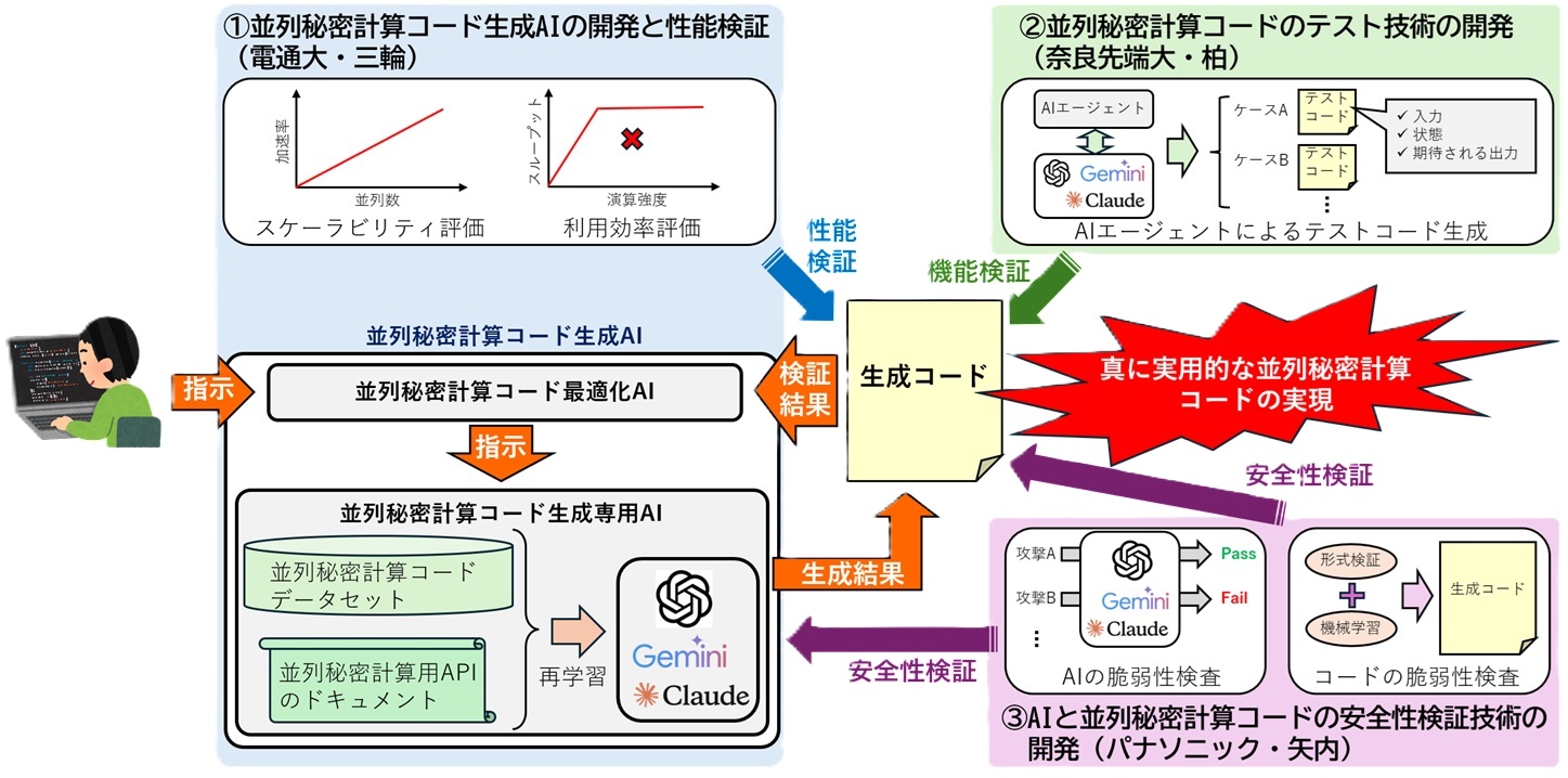 本提案の開発スキーム