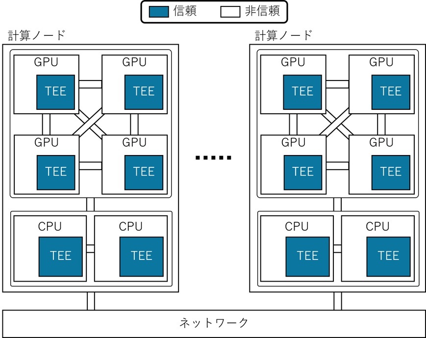 複数TEEを用いた並列計算機