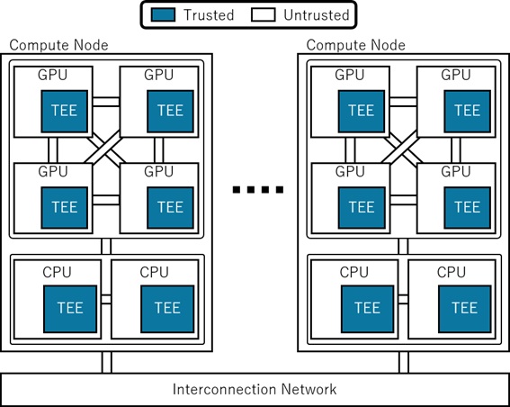 Parallel computer using multiple TEEs